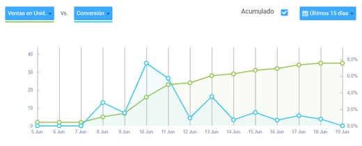 Gráfico de ventas en unidades y de la conversión de un negocio online en Mercado Libre