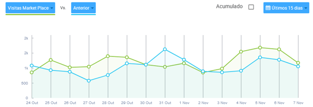 Gráfico de visitas de um negócio na Nubimetrics