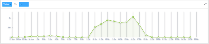 Gráfico de visitas de un negocio en Mercado Libre
