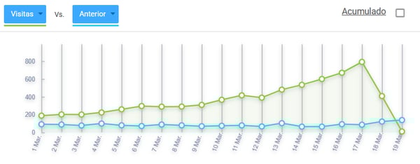 Gráfico de visitas de un negocio en Nubimetrics