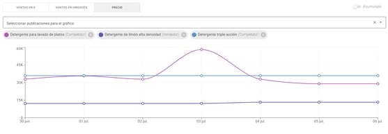 Gráfico del análisis de un grupo de publicaciones en Nubimetrics