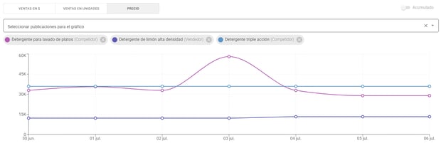Gráfico del análisis de un grupo de publicaciones en Nubimetrics
