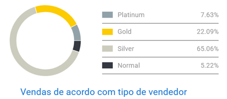 Gráfico mostrando a concorrência entre vendedores de pasta térmica no Mercado Livre