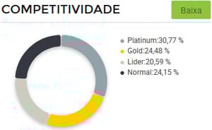 Gráfico de concorrência entre vendedores na categoria “Kits de cuidados para pele” no Mercado Livre
