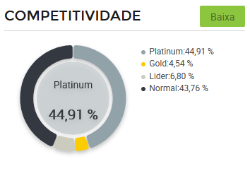 Gráfico concorrência vendedores de macarrão instantâneo Mercado Livre