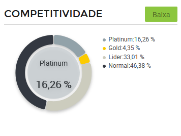 Gráfico concorrência de vendedores de Cafés da Manhã no Mercado Livre