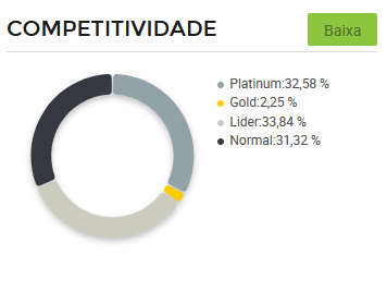 Gráfico de concorrência entre vendedores de Carnes no Mercado Livre