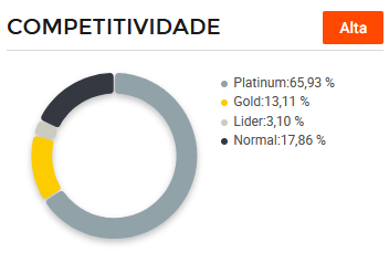 gráfico concorrência de vendedores de Espumantes&nbsp;Mercado Livre