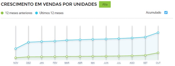Gráfico-de-crescimento-de-vendas-de-guirlandas-no-Mercado-Livre