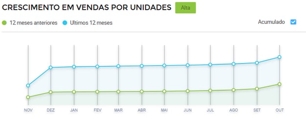 Gráfico-de-crescimento-de-vendas-de-presepios-no-Mercado-Livre.