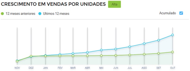 Gráfico-de-crescimento-de-vendas-de-toalhas-de-mesa-no-Mercado-Livre