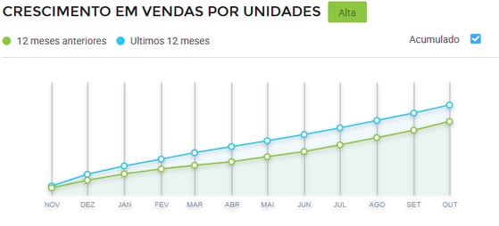Gráfico de crescimento de vendas de Óculos de Sol no Mercado Livre