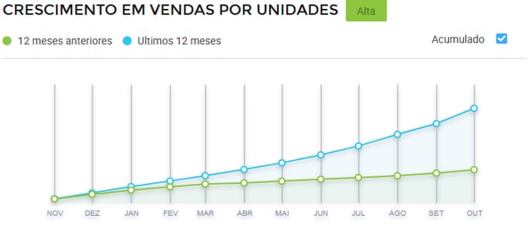 Gráfico de crescimento de vendas de tag de mala Mercado Livres-de-mala-no-Mercado-Livre.-