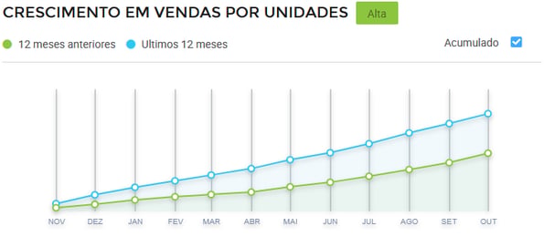 Gráfico crescimento de vendas de Roupas de mergulho no Mercado Livre