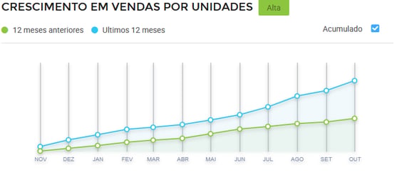 Gráfico de crescimento de vendas de Protetores Solar no Mercado Livre