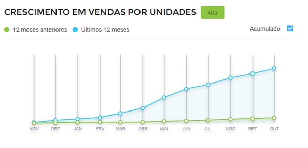 Gráfico de crescimento de vendas de Cafés da Manhã no Mercado Livre