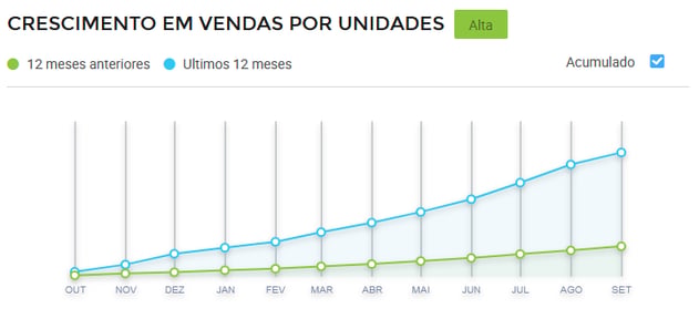 Gráfico de crescimento de vendas de Carnes e Frango no Mercado Livre