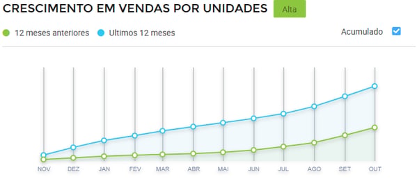Gráfico crescimento de vendas de Fitas para Bronzeamento Mercado Livre