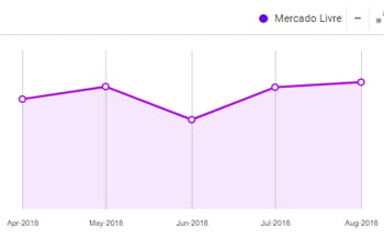 Gráfico-de-sazonalidade-de-bonecas-LOL-no-Mercado-Livre