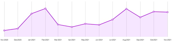 Gráfico-de-sazonalidade-de-lancheiras-no-Mercado-Livre
