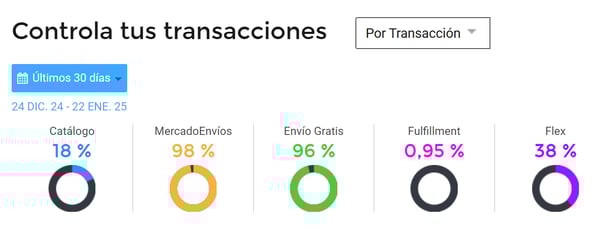 Gráficos de tipos de envío de un negocio en Mercado Libre