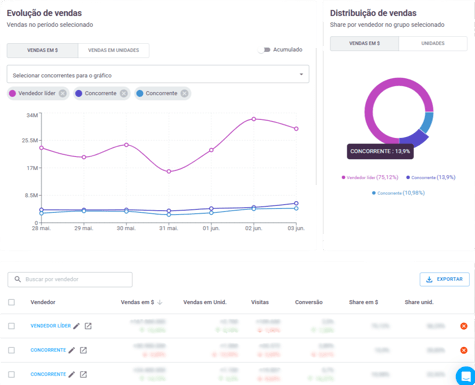 Visualização de um grupo de vendedores na Nubimetrics