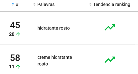 Hidratantes mais pesquisados&nbsp;no Mercado Livre
