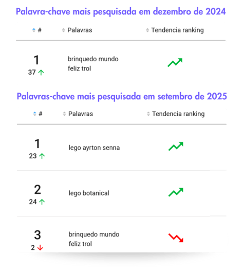 Imagem comparativa do ranking de brinquedos de montar mais buscados no Mercado Livre em dezembro de 2024 e hoje