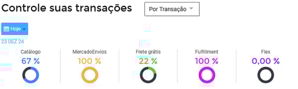 Imagem da tela de controle de transações na Nubimetrics