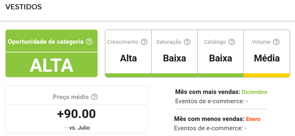 Imagem da tela de informações da subcategoria Vestidos do Mercado Livre na Nubimetrics