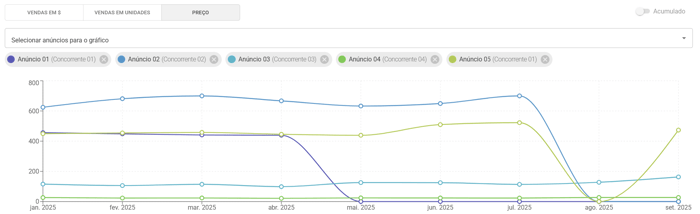 Imagem do gráfico de análise da evolução de preços de um grupo de monitoramento de anúncios na Nubimetrics