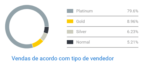 Imagem do gráfico de competencia entre vendedores de bermudas y shorts en Mercado Libre México