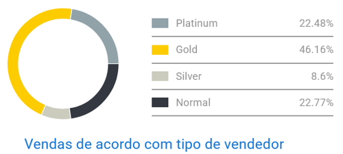 Imagem do gráfico de concorrência da categoria Patins e Skates no Mercado Livre
