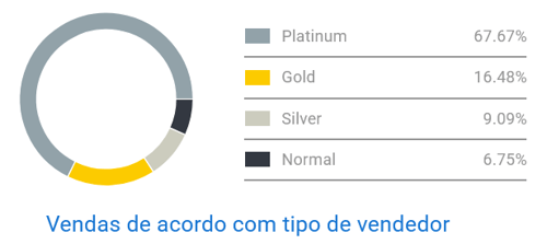 Imagem do gráfico de concorrência da categoria Shampoos e Condicionadores no Mercado Livre