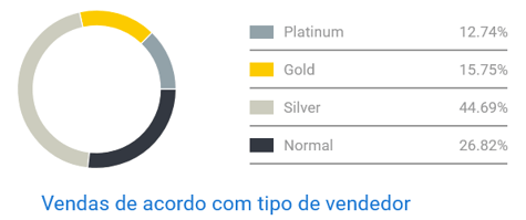Imagem do gráfico de concorrência de vendas entre vendedores de composteiras