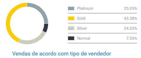 Imagem do gráfico de concorrência entre vendedores da categoria Fraldas Reutilizáveis do Mercado Livre