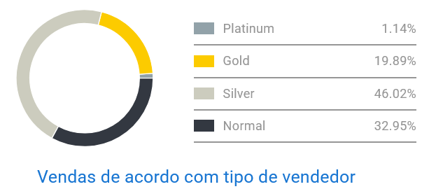 Imagem do gráfico de concorrência entre vendedores de óculos 3D no Mercado Livre