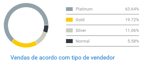 Imagem do gráfico de concorrência entre vendedores de Moda Íntima e Lingerie no Mercado Livre