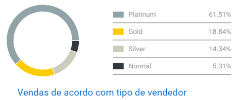 Imagem do gráfico de concorrência entre vendedores de cuecas no Mercado Livre