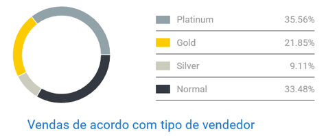 Imagem do gráfico de concorrência entre vendedores de monitores esportivos no Mercado Livre