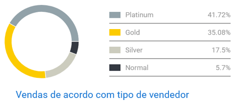 Imagem do gráfico de concorrência entre vendedores de squishies no Mercado Livre