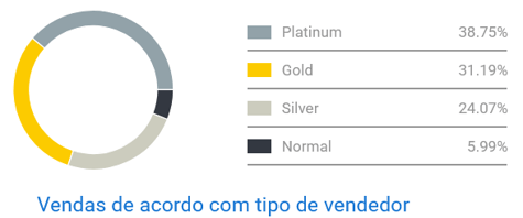 Imagem do gráfico de concorrência entre vendedores de squishies no Mercado Livre