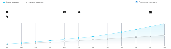Imagem do gráfico de crescimento de vendas da categoria Farmácia no Mercado Livre