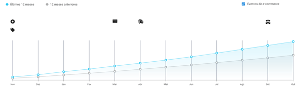 Imagem do gráfico de crescimento de vendas do subnicho de Cuidado da Casa e Lavandeira no Mercado Livre
