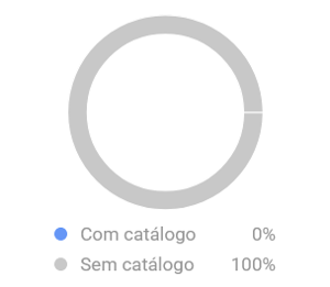 Imagem do gráfico de porcentagem de vendas de leggings para gestantes em catálogo no Mercado Livre