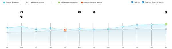 Imagem do gráfico de sazonalidade da categoria Bebês do Mercado Livre