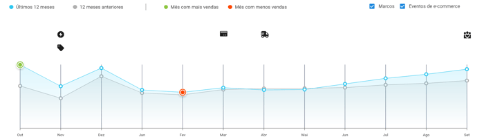 Imagem do gráfico de sazonalidade da categoria Brinquedos para Bebês do Mercado Livre