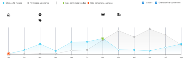 Imagem do gráfico de sazonalidade da subcategoria Racks de Parede do Mercado Livre na Nubimetrics