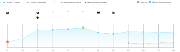 Imagem do gráfico de sazonalidade de repelentes ultrassônicos no Mercado Livre