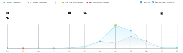 Imagem do gráfico de sazonalidade de venda do nicho de Aquecedores de Ar no Mercado Livre.